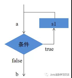 Java中如何实现While循环