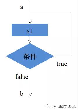 Java中如何实现While循环