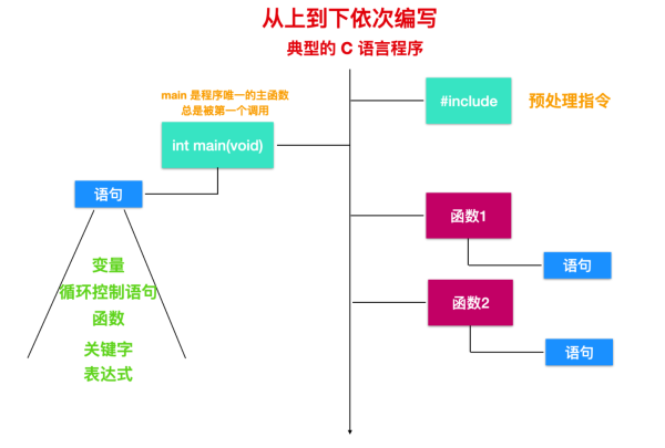 怎么学习C语言