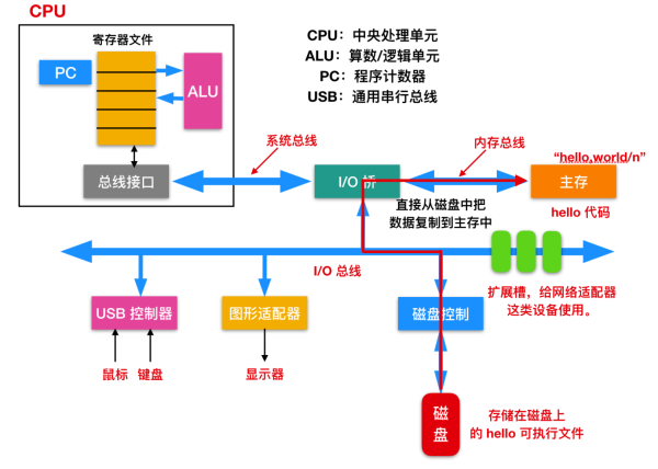 怎么学习C语言