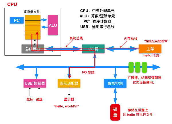 怎么学习C语言