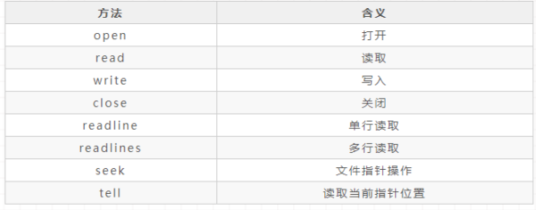 Python中怎么对文件进行操作