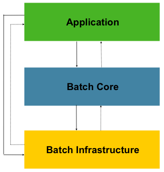 如何使用Spring Batch批处理框架