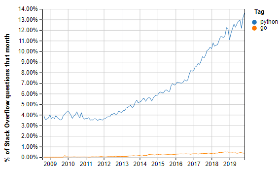 Python和Go的關(guān)鍵區(qū)別有哪些