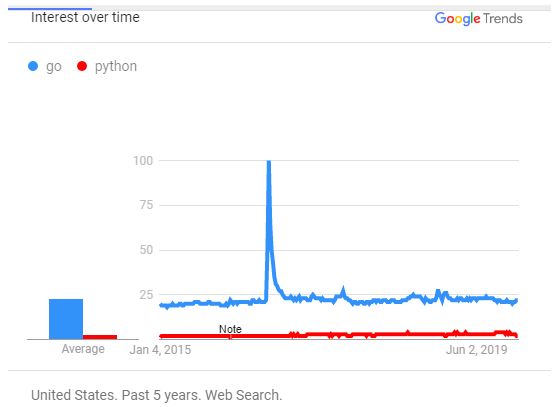 Python和Go的關(guān)鍵區(qū)別有哪些