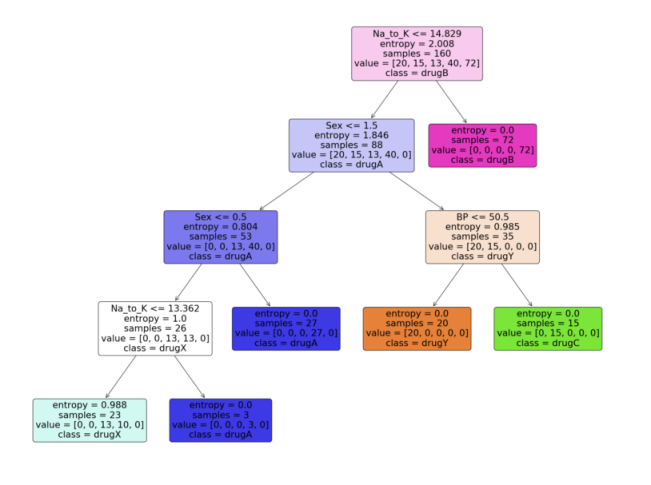 Python中怎么构建一个决策树