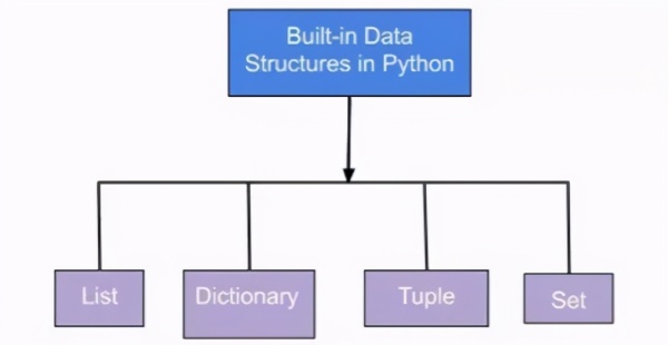 Python中有什么内置数据结构