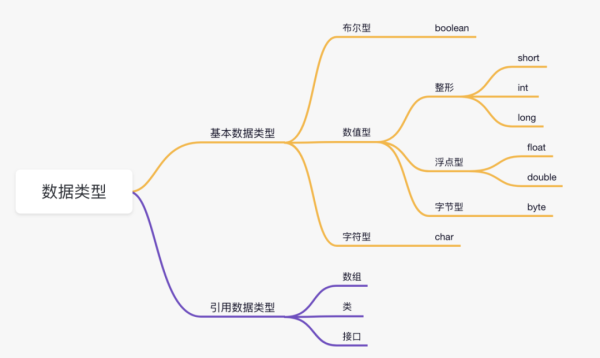 Java中的数据类型有哪几种