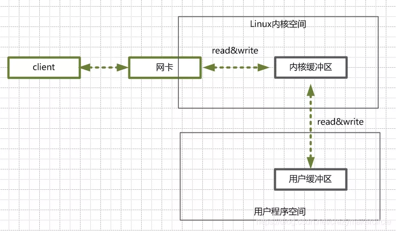 Java NIO底层原理是什么