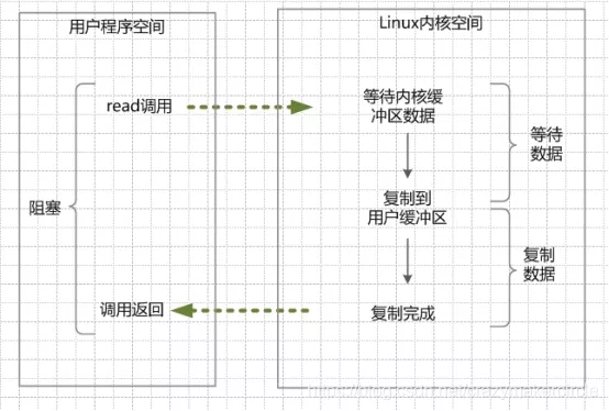 Java NIO底层原理是什么