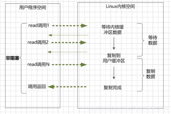 Java NIO底层原理是什么