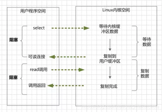 Java NIO底层原理是什么