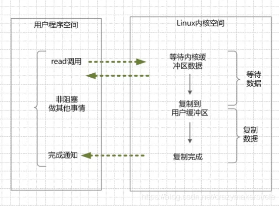 Java NIO底层原理是什么