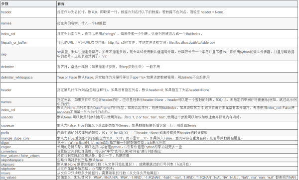 Python 中怎么利用Pandas处理复杂的Excel数据