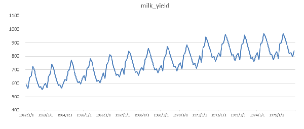 Python中怎么检验时间序列的平稳性