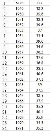 Python中怎么检验时间序列的平稳性