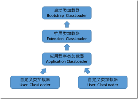 jvm类加载器，类加载机制是什么