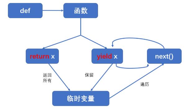 Python中的yield作用是什么