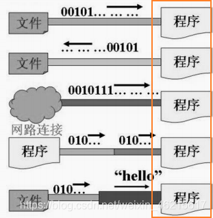 如何快速了解Java中的IO流