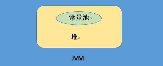 如何使用String类的equals、==和intern()