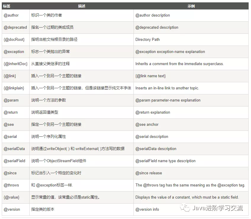 Java注释、关键字和标识符知识点整理