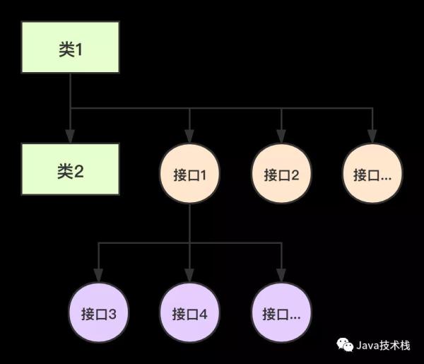 Java8中的接口和抽象類到底有什么區(qū)別