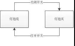 C语言中有哪些进程的状态模型