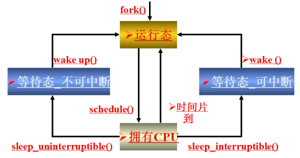 C語言中有哪些進(jìn)程的狀態(tài)模型