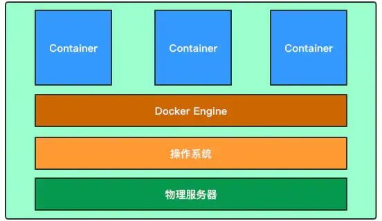 如何快速掌握Docker必备基础知识