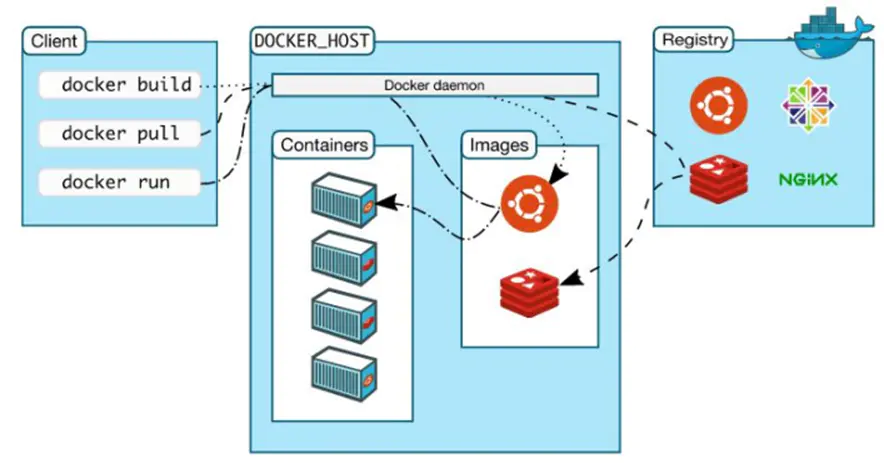 如何快速掌握Docker必备基础知识