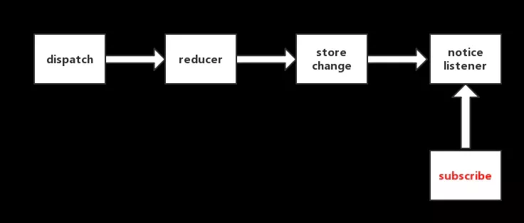 Redux源码解析系列之什么是createStore