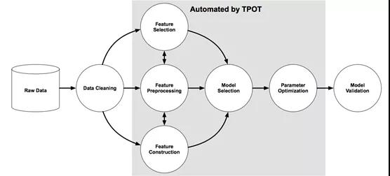 数据科学家该了解的Python自动库有哪些