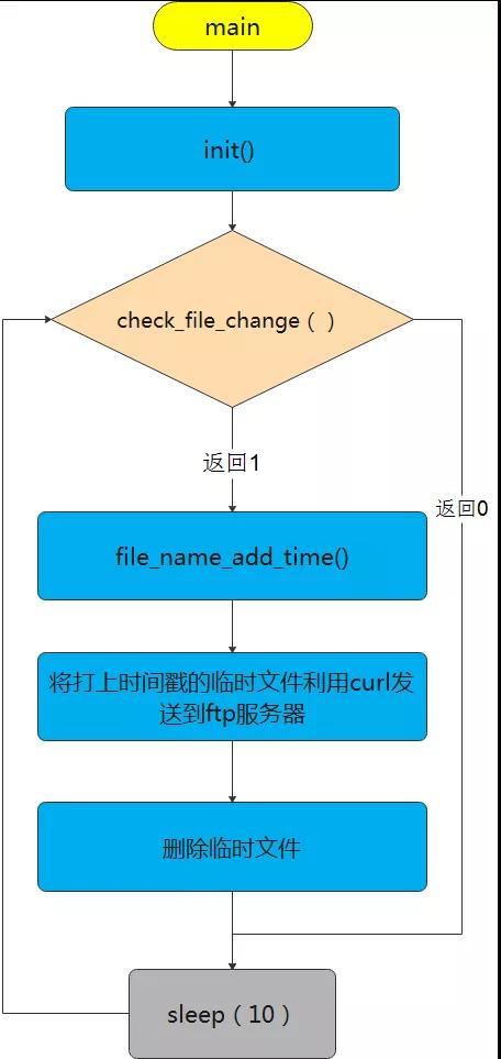 C语言操作时间函数之怎么实现定时执行某个任务小程序