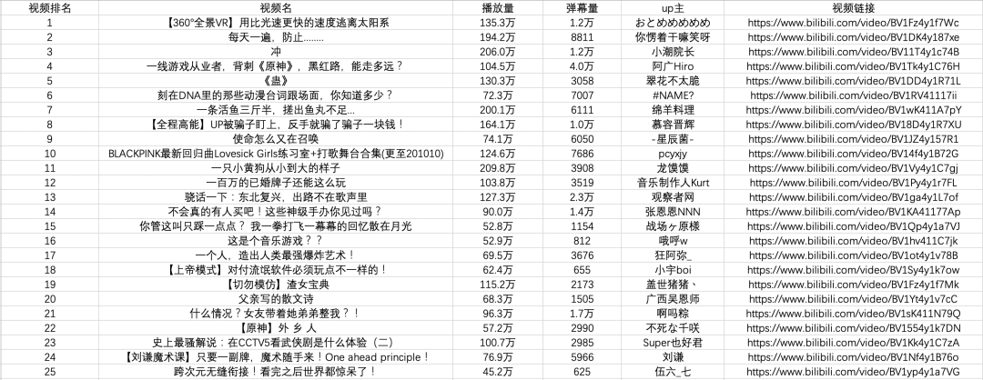 Python中怎么抓取并存储网页数据