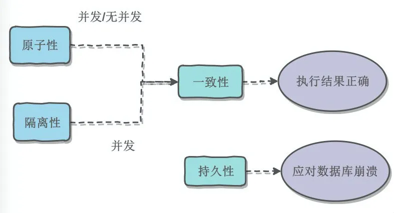 总结数据库知识点