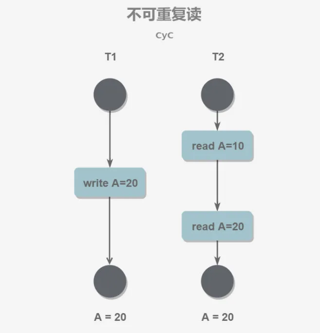 总结数据库知识点