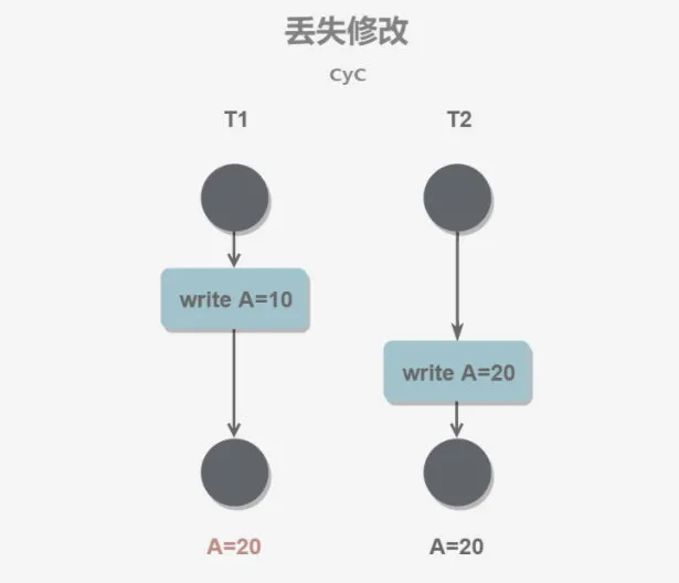 总结数据库知识点