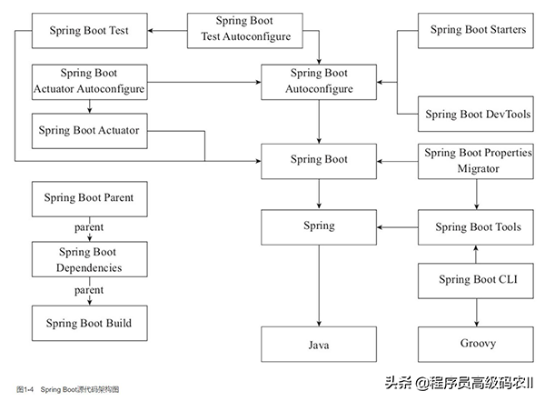SpringBoot的设计理念和目标以及整体架构是怎样的