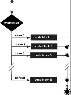 Python中不支持 switch 语句的原因是什么