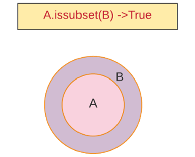 Python中怎么实现数学集合运算