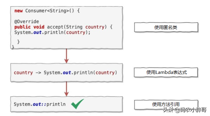 Java中：：符号的作用是什么