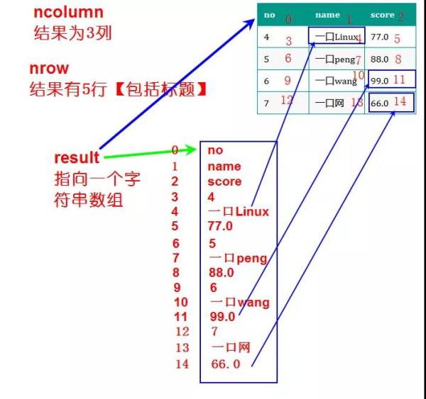 C語言中怎么操作sqlite3數(shù)據(jù)庫