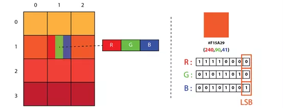 怎么使用Python实现最低有效位隐写术