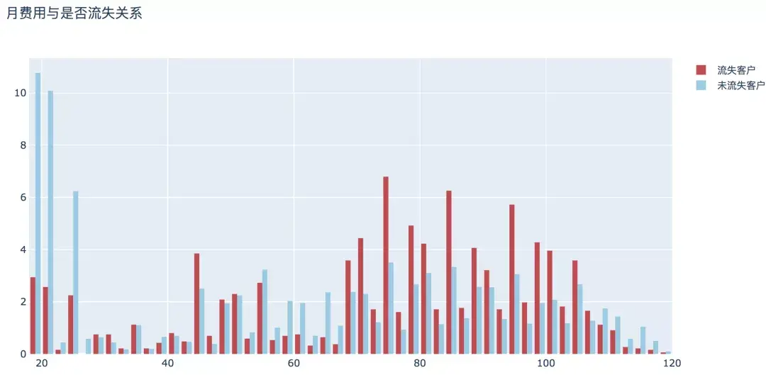 如何用Python写一个电信客户流失预测模型