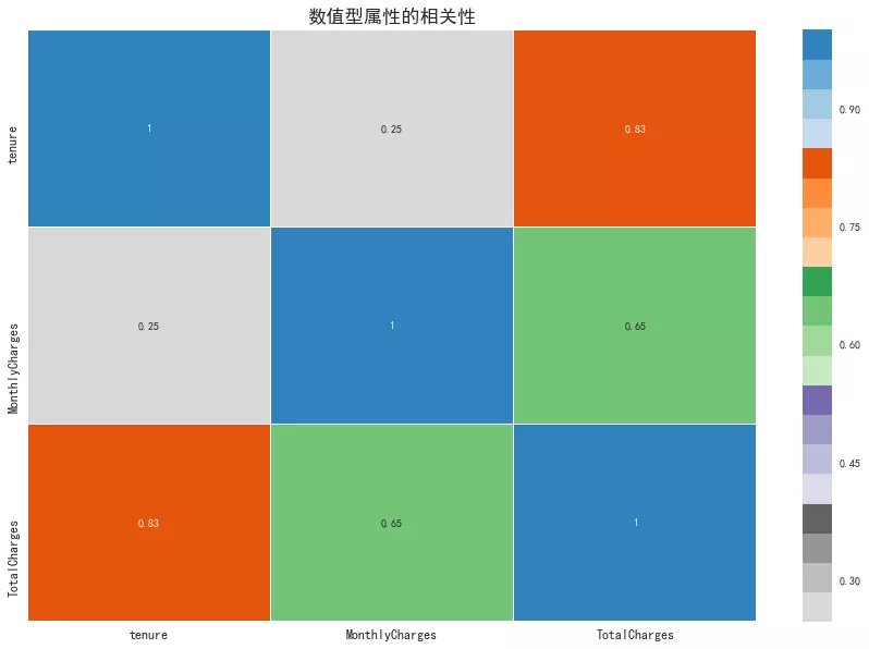 如何用Python写一个电信客户流失预测模型