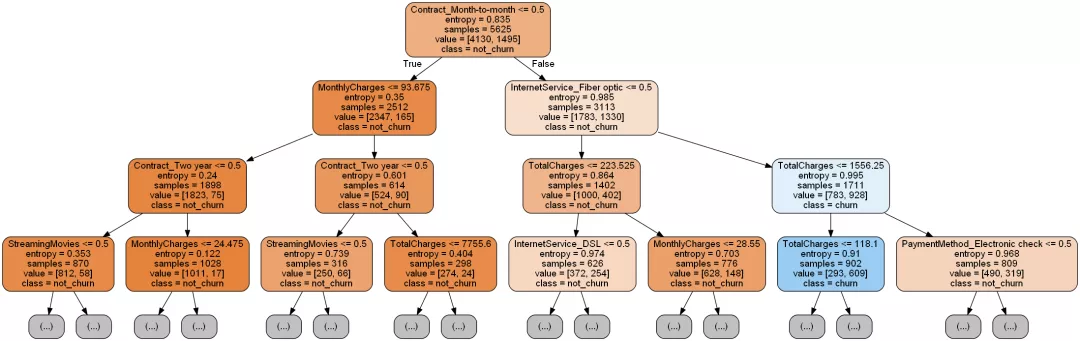 如何用Python写一个电信客户流失预测模型