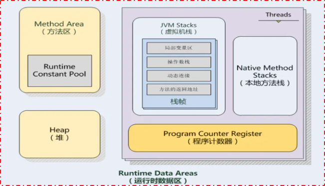 JVM架构体系与GC命令都有哪些