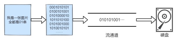 關(guān)于Java IO的知識(shí)點(diǎn)有哪些