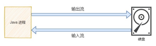 關(guān)于Java IO的知識(shí)點(diǎn)有哪些