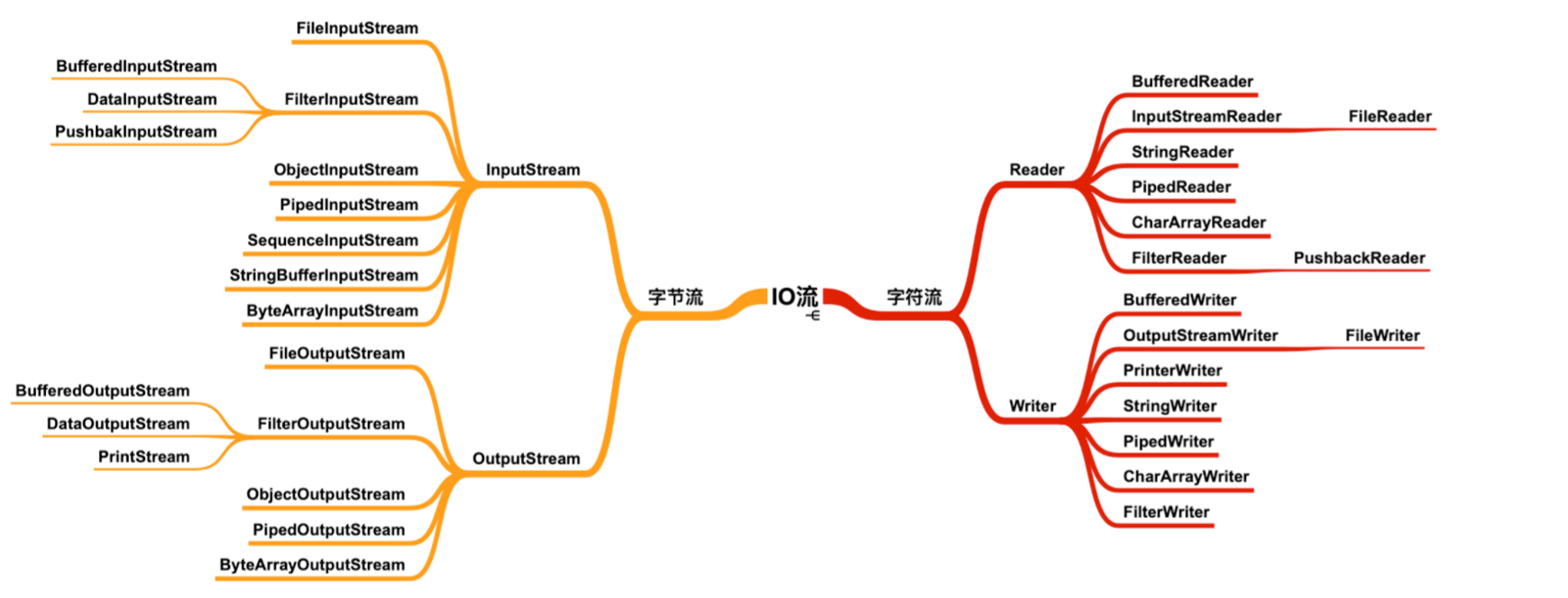 关于Java IO的知识点有哪些